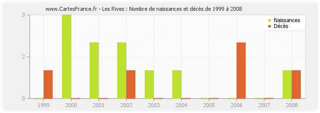 Les Rives : Nombre de naissances et décès de 1999 à 2008